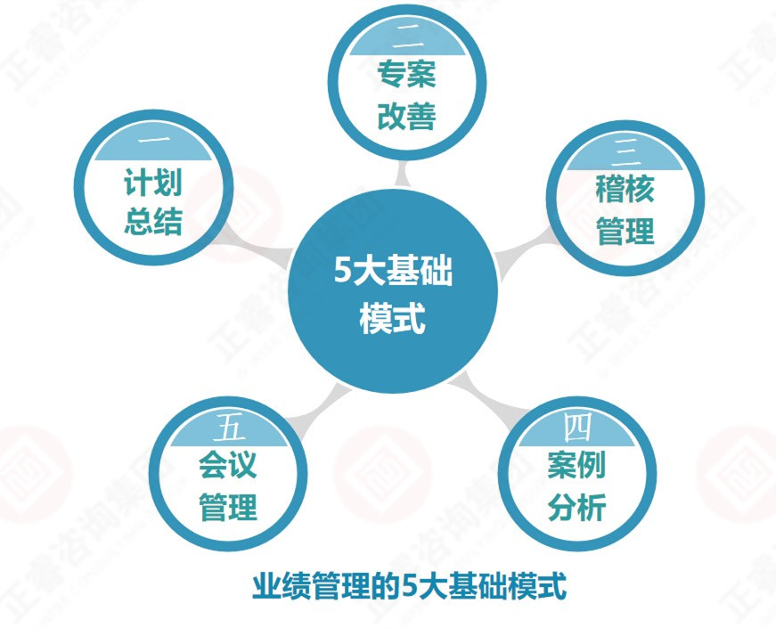 企業(yè)業(yè)績管理的基礎(chǔ)是？業(yè)績管理5大基礎(chǔ)模式