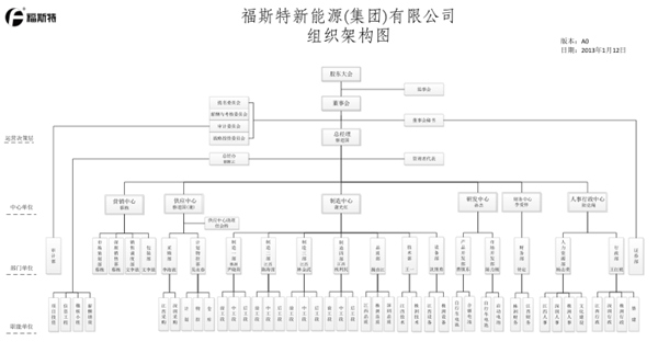 調(diào)整后的福斯特集團(tuán)公司組織架構(gòu)圖 調(diào)整后的福斯特集團(tuán)公司組織架構(gòu)圖