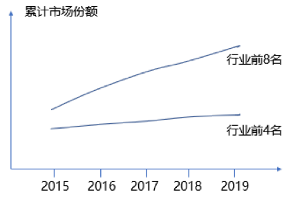 如何根據(jù)行業(yè)集中度分析競爭環(huán)境的變化？