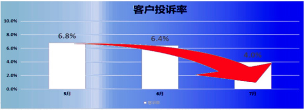客訴率：6.8% → 2.8%，降低了59%
