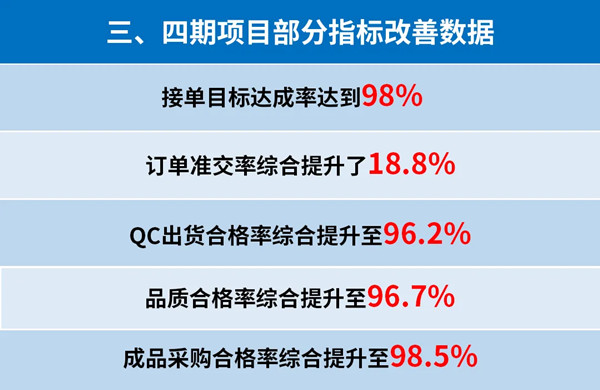 東莞市升禾飾品有限公司管理升級三、四期部分指標(biāo)改善數(shù)據(jù)
